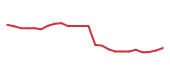 The price history of AMGN following the congressional trade. The price history of AMGN following the congressional trade.