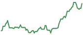 The price history of AMKR ninety days following the congressional trade. The price history of AMKR ninety days following the congressional trade.