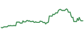 The price history of AMZN ninety days following the congressional trade.