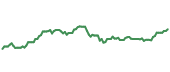 The price history of AMZN ninety days following the congressional trade.