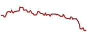 The price history of AMZN ninety days following the congressional trade. The price history of AMZN ninety days following the congressional trade.