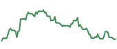 The price history of AMZN ninety days following the congressional trade.