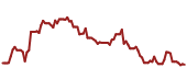 The price history of AMZN ninety days following the congressional trade.