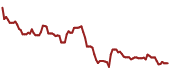 The price history of AMZN ninety days following the congressional trade.