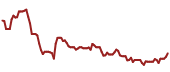 The price history of AMZN ninety days following the congressional trade.