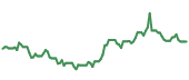 The price history of AMZN ninety days following the congressional trade.