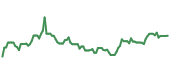 The price history of AMZN ninety days following the congressional trade.