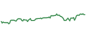 The price history of AMZN following the congressional trade.