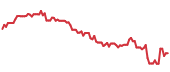 The price history of AMZN following the congressional trade. The price history of AMZN following the congressional trade.