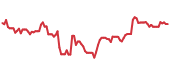 The price history of AMZN ninety days following the congressional trade. The price history of AMZN ninety days following the congressional trade.