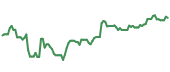 The price history of AMZN ninety days following the congressional trade. The price history of AMZN ninety days following the congressional trade.