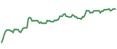 The price history of AMZN ninety days following the congressional trade. The price history of AMZN ninety days following the congressional trade.