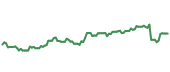 The price history of AMZN ninety days following the congressional trade. The price history of AMZN ninety days following the congressional trade.