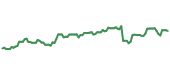 The price history of AMZN following the congressional trade. The price history of AMZN following the congressional trade.
