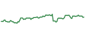 The price history of AMZN following the congressional trade. The price history of AMZN following the congressional trade.