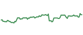 The price history of AMZN following the congressional trade. The price history of AMZN following the congressional trade.