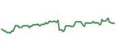 The price history of AMZN following the congressional trade. The price history of AMZN following the congressional trade.