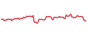 The price history of AMZN following the congressional trade. The price history of AMZN following the congressional trade.