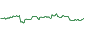 The price history of AMZN following the congressional trade. The price history of AMZN following the congressional trade.