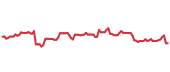 The price history of AMZN following the congressional trade. The price history of AMZN following the congressional trade.