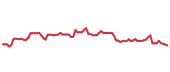 The price history of AMZN following the congressional trade. The price history of AMZN following the congressional trade.