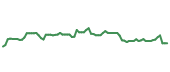 The price history of AMZN following the congressional trade. The price history of AMZN following the congressional trade.