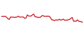 The price history of AMZN following the congressional trade. The price history of AMZN following the congressional trade.