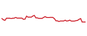 The price history of AMZN following the congressional trade. The price history of AMZN following the congressional trade.