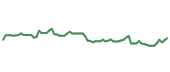 The price history of AMZN following the congressional trade. The price history of AMZN following the congressional trade.