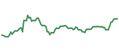 The price history of AMZN ninety days following the congressional trade. The price history of AMZN ninety days following the congressional trade.