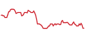 The price history of AMZN ninety days following the congressional trade. The price history of AMZN ninety days following the congressional trade.