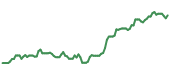 The price history of AMZN ninety days following the congressional trade. The price history of AMZN ninety days following the congressional trade.