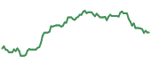 The price history of AMZN ninety days following the congressional trade. The price history of AMZN ninety days following the congressional trade.