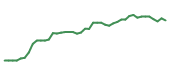 The price history of AMZN following the congressional trade. The price history of AMZN following the congressional trade.