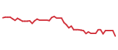 The price history of AMZN following the congressional trade. The price history of AMZN following the congressional trade.