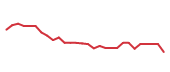 The price history of AMZN following the congressional trade. The price history of AMZN following the congressional trade.