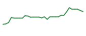 The price history of ANGO in the last 30 days The price history of ANGO in the last 30 days