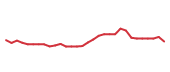 The price history of ANIP in the last 30 days The price history of ANIP in the last 30 days