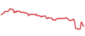 The price history of ANSS following the congressional trade. The price history of ANSS following the congressional trade.