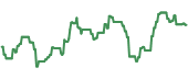 The price history of APA ninety days following the congressional trade.