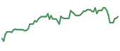The price history of APA following the congressional trade. The price history of APA following the congressional trade.