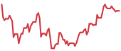The price history of APP following the congressional trade. The price history of APP following the congressional trade.