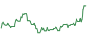The price history of APP ninety days following the congressional trade. The price history of APP ninety days following the congressional trade.