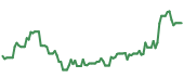 The price history of APP ninety days following the congressional trade. The price history of APP ninety days following the congressional trade.