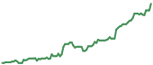 The price history of APP following the congressional trade. The price history of APP following the congressional trade.