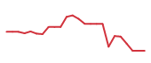 The price history of APP following the congressional trade. The price history of APP following the congressional trade.