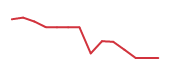 The price history of APP following the congressional trade. The price history of APP following the congressional trade.