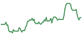 The price history of APP following the congressional trade. The price history of APP following the congressional trade.