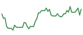 The price history of APP following the congressional trade. The price history of APP following the congressional trade.