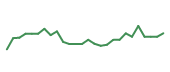 The price history of APP following the congressional trade. The price history of APP following the congressional trade.